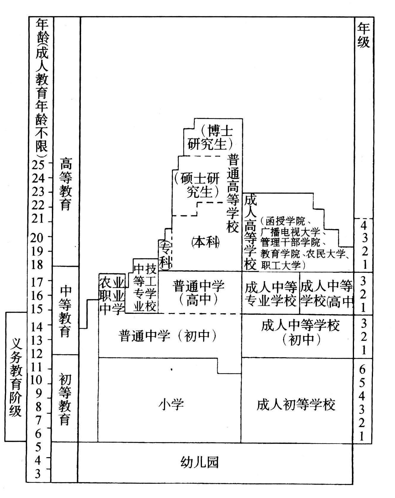 图4—9 我国现行学校系统图我国在20世纪初从西方引入的现代学制从