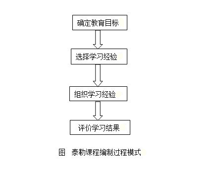 泰勒课程编制的过程模式