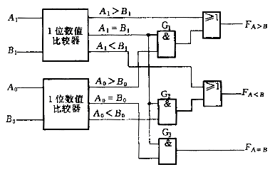 利用1位比较器的结果,可以列出