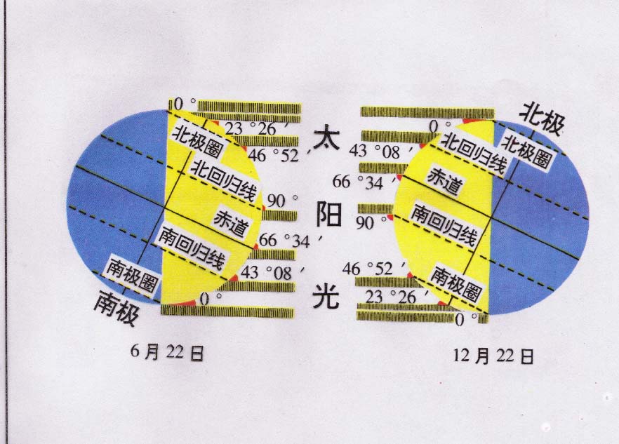 夏至日和冬至日不同纬度的太阳高度