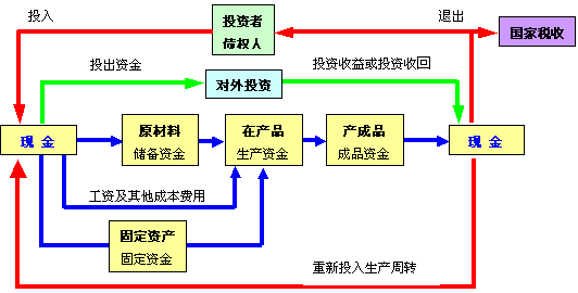 现金流转   我们以制造业企业为例来说明企业资金的运动过程,这个运动