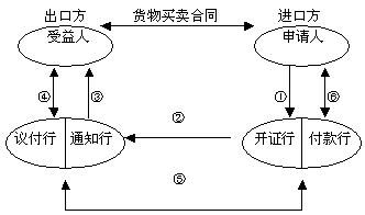 议付信用证业务程序