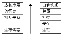 阿尔德夫"erg"理论马斯洛的需要层次理论也有局限性和不足之处.