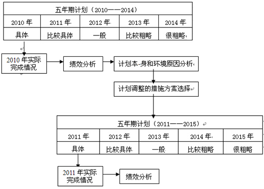 滾動計劃法的評價(1)計劃更加切合實際,並且使戰略性計劃的實施也更加