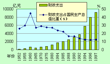 3.1 我国财政支出规模不同时期的比较