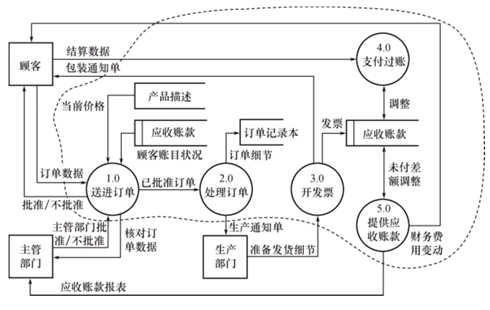 销售系统数据流图图片