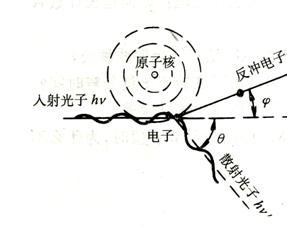 康普顿散射是 光子与原子外层电子相互作用的结果