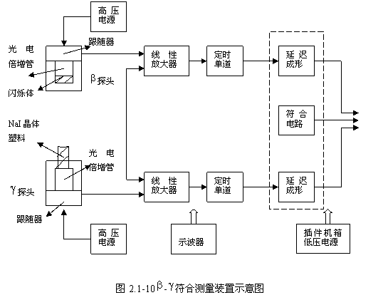 發生器一個;低壓電源一個;符合電路一個;插件機箱一臺;三路定標器一臺