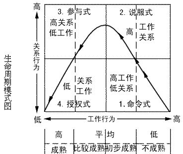 领导生命周期理论图片